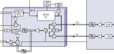 Struttura di trasmettitore I/Q Schema a blocchi di riferimento Parte della catena di trasmissione: - convertitori D/A, amplificatori, filtri - PLL, mixer, ANTENNA Low Noise Amplifier 900MHz/1GHz