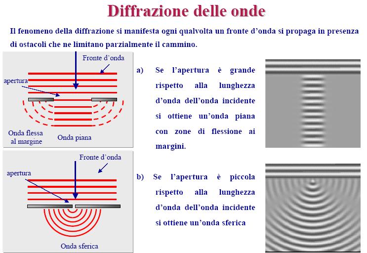 Ottica fisica: luce e oggetti //comportamento: diffrazione Diffrazione della luce nell atmosfera Ottica fisica: luce e oggetti //comportamento: diffrazione Deviazione della traiettoria delle onde