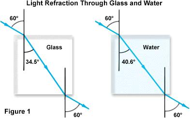 e acqua η 1 sin θ 1 = η 2 sin θ 2 1 sin (60) = 1.33 sin (40.