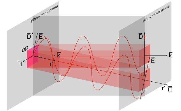 Ottica fisica: cos è la luce //radiazione elettromagnetica: il raggio di luce Ottica fisica: cos è la luce //il raggio di luce: fronti d onda piana Assumendo che l'onda: si propaghi nella direzione