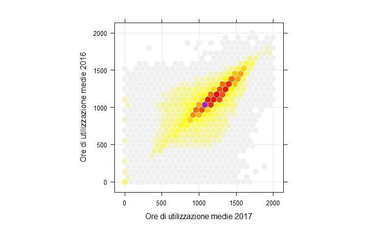 Confronto delle ore di utilizzazione degli impianti fotovoltaici nel 2016 e 2017 1 65.