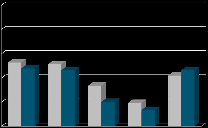 Percentuale (%) 5% 4% 3% NETTO 5% 4% 3% 2% 2% 1% 1% % fino a 2 mln da 2 a 1 mln da 1 a 25 mln