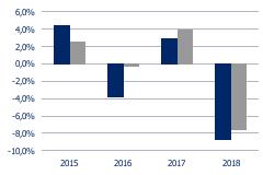 SCM EQUITY EURO STRATEGY B Investe in titoli azionari di società quotate in borse valori dell'eurozona o negoziati in mercati regolamentati dell'eurozona.