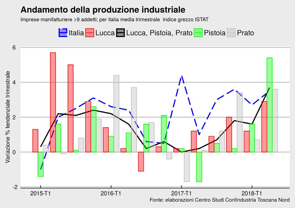 addetti in su sperimentano un crollo della fiducia riguardo agli ordinativi Italia (saldo a -12), mentre le imprese più piccole rimangono tutto sommato più ottimiste.