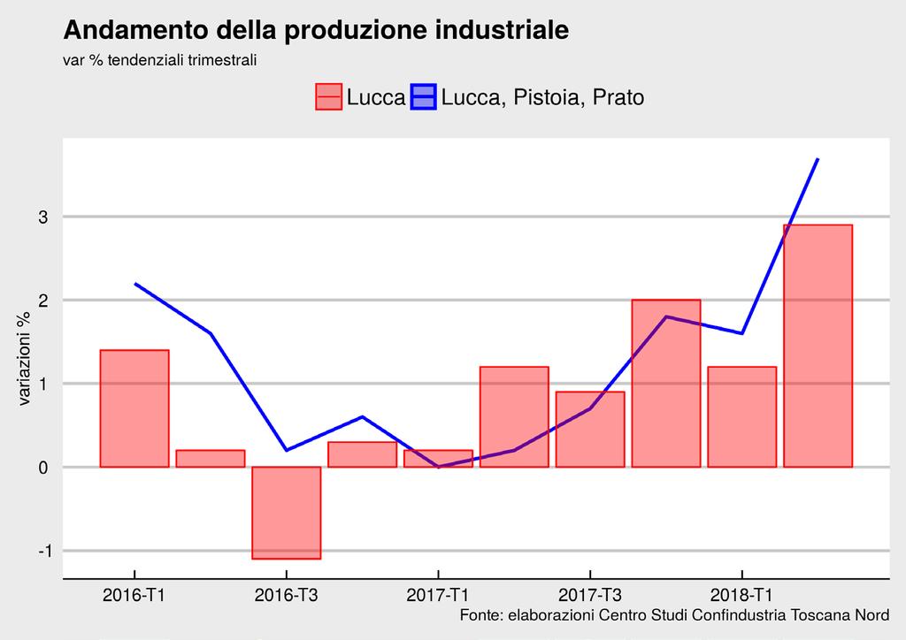 Provincia di Lucca La produzione industriale dell area lucchese ha accelerato nel secondo trimestre, facendo registrare un tasso di incremento tendenziale pari a +2,9%.