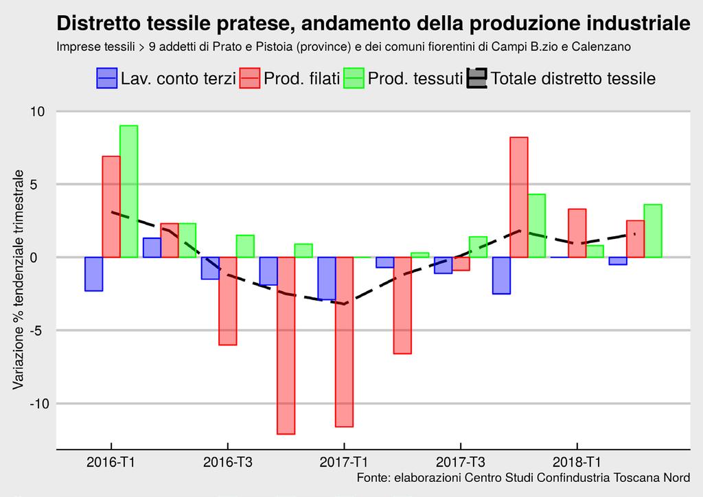 la produzione di filati pratesi nel terzo trimestre sono orientate alla stabilità rispetto allo stesso periodo, anche se il saldo tra la % di coloro che hanno previsto la produzione in aumento meno