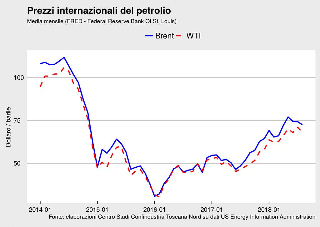 La crescita dei prezzi del petrolio è andata ben oltre i livelli che un anno fa venivano previsti come normali in una prospettiva di medio periodo, verso livelli non più raggiunti dal 2014, si