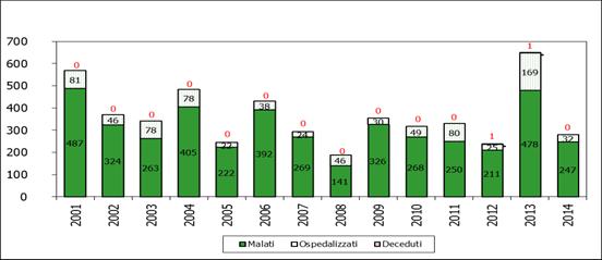 Numero di malati, ospedalizzati e deceduti per anno Emilia-Romagna, 1988-2014 Valori assoluti 4.000 3.500 9 367 3.000 2.500 2.000 1.500 1.