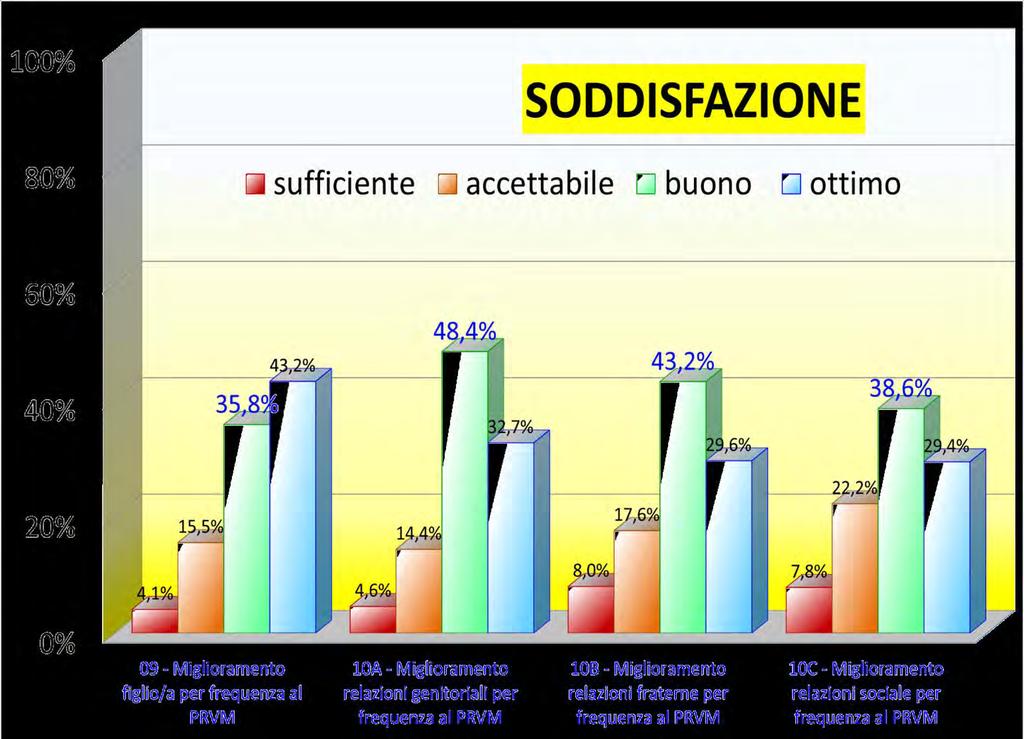 Gli utenti riconoscono che la frequentazione del PRVM comporta un miglioramento delle relazioni nei vari contesti di vita quotidiana, familiare e