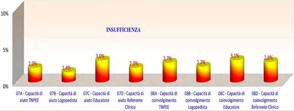 Grafico della insoddisfazione espressa nelle risposte ai quesiti nn. 7 (A-B- C-D) 8 (A-B-C-D) che si riferiscono agli aspetti delle capacità di aiuto e di coinvolgimento (Nb.