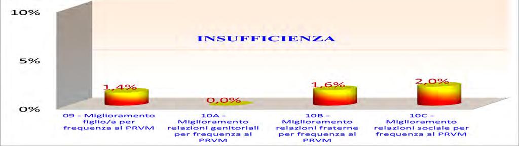 Grafico della insoddisfazione espressa nelle risposte ai quesiti nn. 9 e 10 (A-B-C) che si riferisce al miglioramento relazionale (Nb. L asse delle ordinate è impostata sul val.