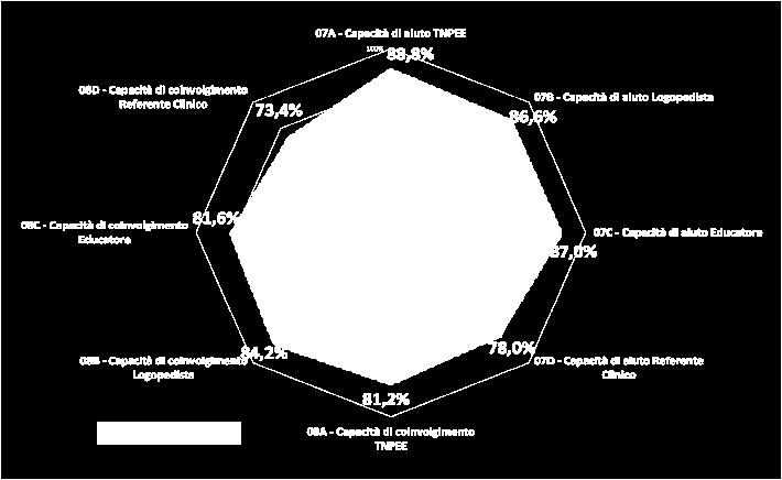 2. qualità delle competenze a) Alcuni quesiti sono orientati a raccogliere le valutazione degli utenti sulle competenze degli Specialisti Neuropsichiatra, Psicologo (anche nel ruolo di Referente