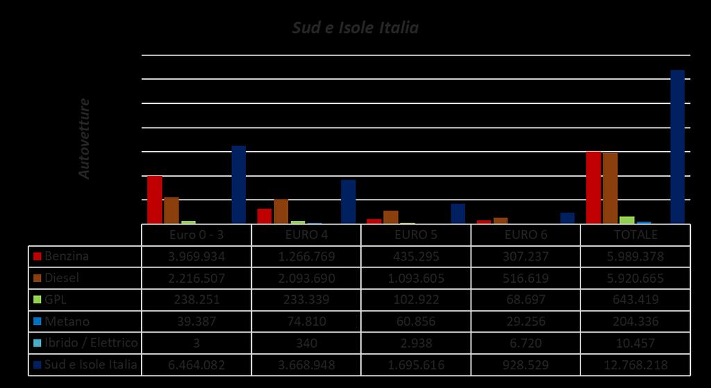 IL PARCO CIRCOLANTE Autovetture Sud