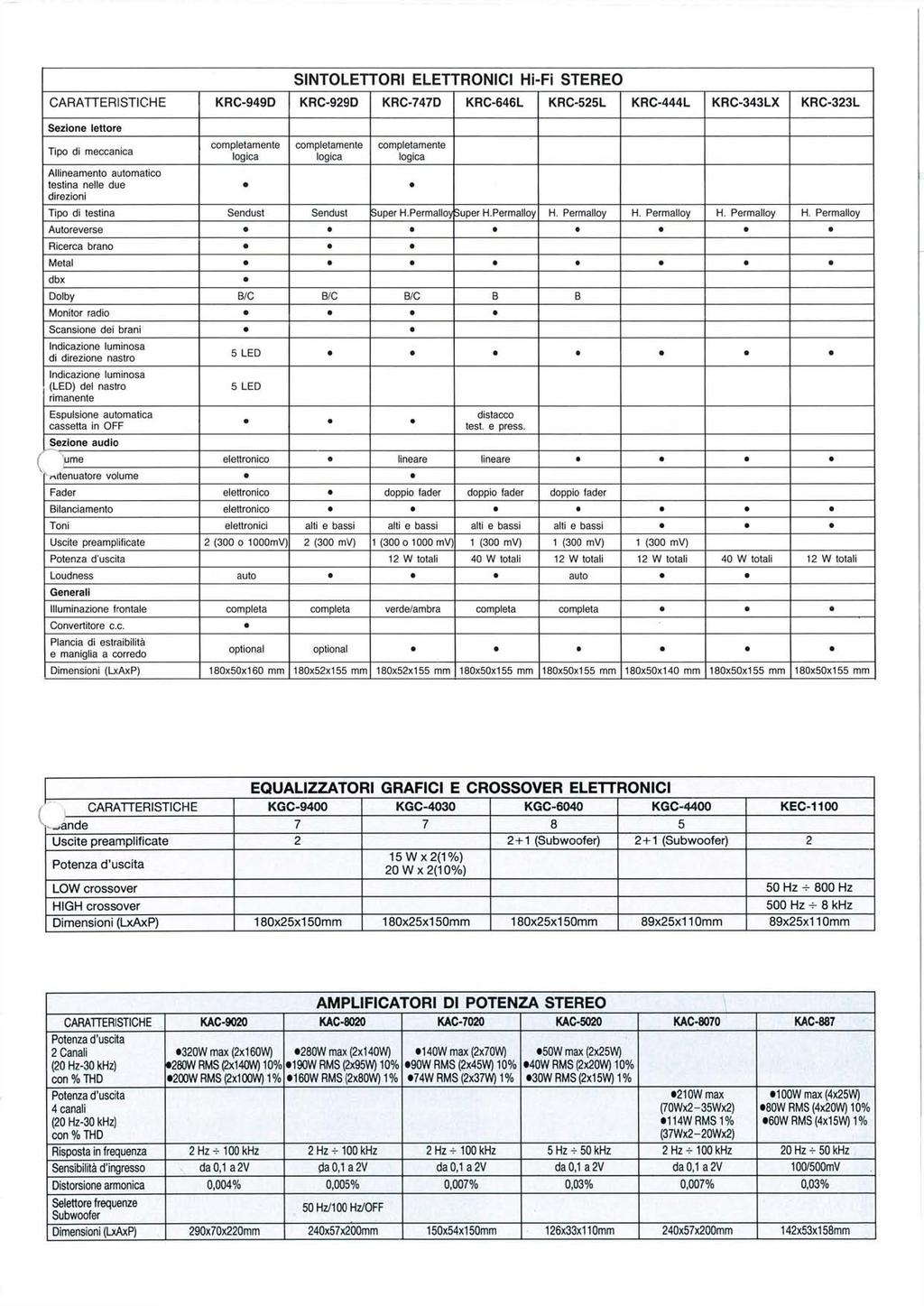 SINTOLETTORI ELETTRONICI Hi-Fi STEREO CARATTERISTICHE KRC-949D KRC-929D KRC-747D KRC-646L KRC-525L KRC-444L KRC-343LX KRC-323L Sezione lettore Tipo di meccanica Allineamento automatico testina nelle