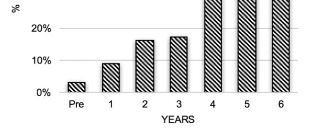 Failure rate Failure definito da %EWL<50% 1 anno 2 anni 7 anni BMI