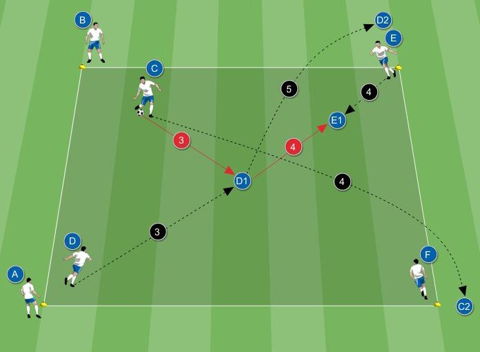D si sposta in D. D passa la palla a E. E gli viene incontro in E; C si porta alle spalle di F in C.