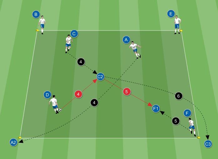TECNICA FUNZIONALE Croce dinamica B trasmette palla a C. C gli viene incontro in C. C passa la palla ad A. A scatta in A; B va a prendere il posto in precedenza occupato da C in B.