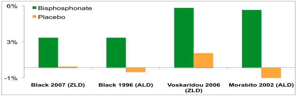 % Changes in LS-BMD with BPs in Postmenopausal (RCTs) and Thalassemiaassociated