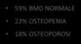 18% OSTEOPOROSI 6 4 2