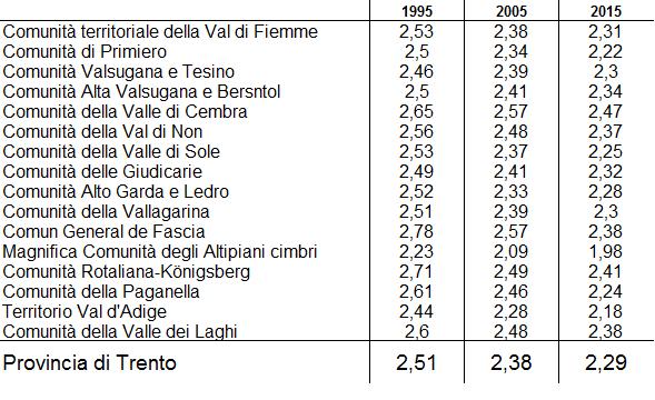 Distretti famiglia: un network in costruzione COMPOSIZIONE DELLE FAMIGLIE1 Nel 2015 in Italia le famiglie sono 25 milioni e 302 mila: 7 milioni e 910 mila famiglie hanno 1 componente 6 milioni e 833