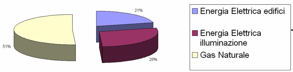 BILANCIO ENERGETICO COMUNALE Il comparto residenziale di Pioltello consuma mediamente 269.