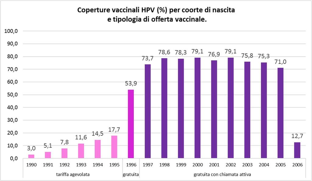 Copertura vaccinale (%) HPV al 31.12.