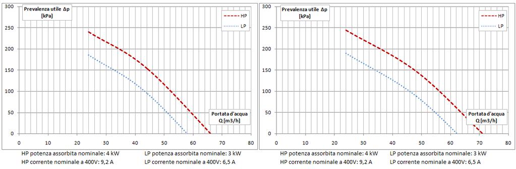 pompe lato dissipazione WE PL 4 200 Prevalenza utile per pompe lato dissipazione WE