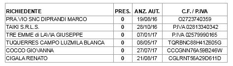 2) di stabilire che l accoglimento dell istanza o la posizione nella rimanente graduatoria verranno comunicati ai richiedenti tramite mail ordinaria o servizio postale ordinario, precisando che quest