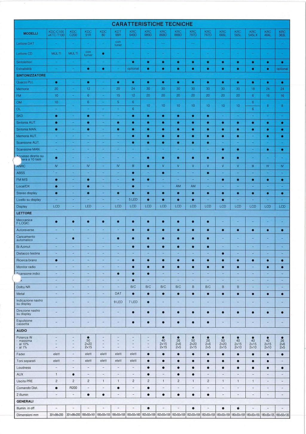 CARATTERISTICHE TECNICHE MODELLI KDCC100 +KTCT100 KDC C200 KDC 91R KDC 80 KDT 99R KRC 949D KRC 989D KRC 868D KRC 888D KRC 787D KRC 767D KRC 666L KRC 565L KRC 545LX KRC 464L KRC 363L con Lettore DAT