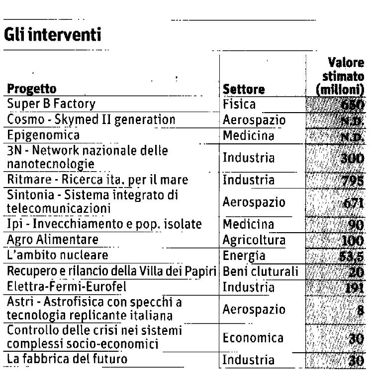 Piano Nazionale della Ricerca 12