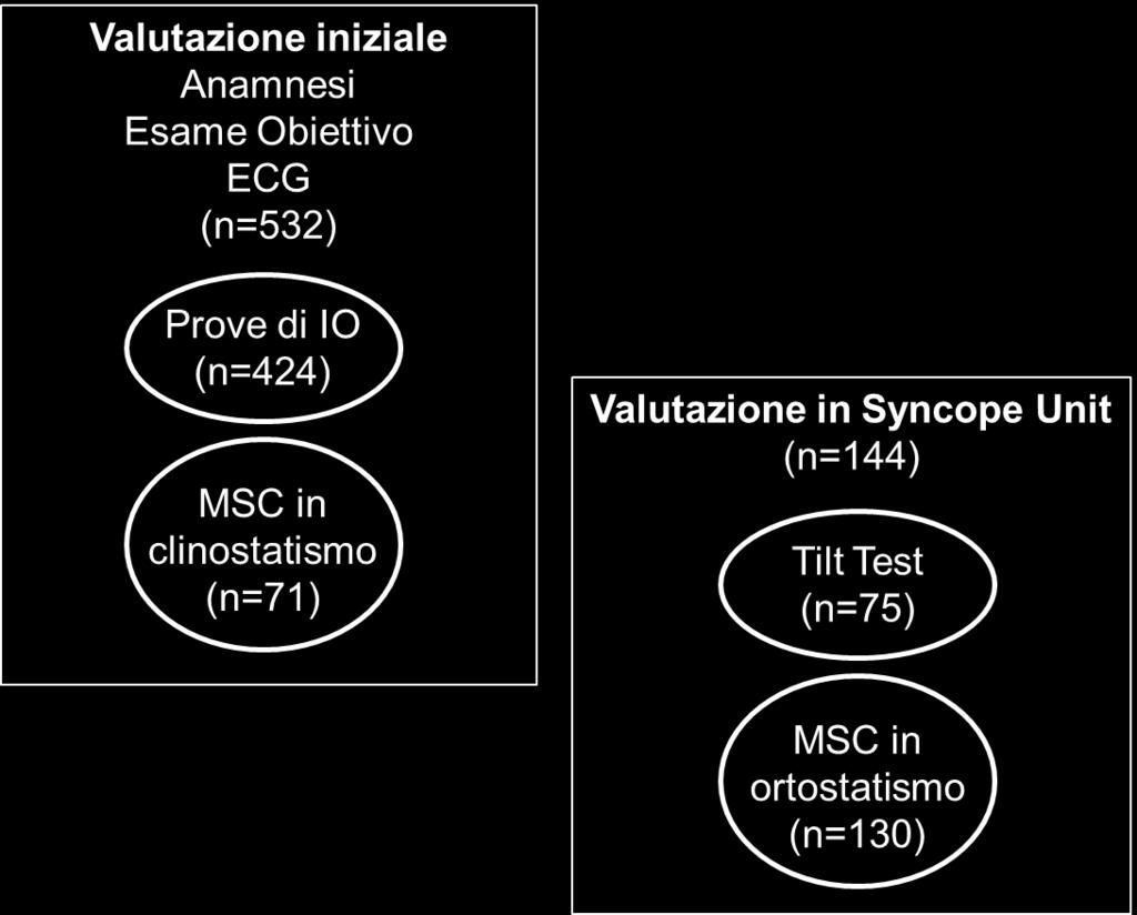 immobilizzazione) non sono stati sottoposti a valutazione neuroautonomica.