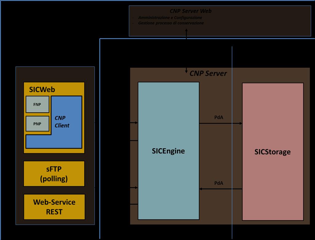 Figura 3 - Componenti logiche del SIC La soluzione è basata su una struttura multi-tier e più livelli (layer).