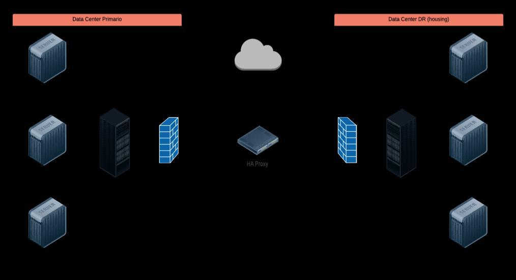 Figura 4 - Architettura fisica SIC Nella tabella seguente sono riepilogate tutte le componenti fisiche (componenti hardware e software) utilizzate dal sistema di conservazione, tutte le componenti