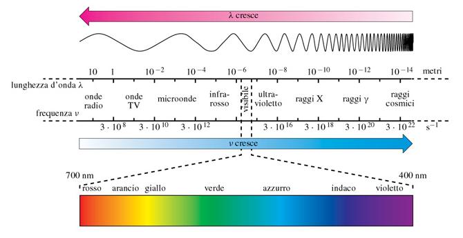 Regioni dello spettro elettromagnetico La radiazione elettromagnetica ha un