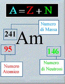 L AMERICIO 241 241 Pu 94 decad. β T 1/2 =13 anni decad.