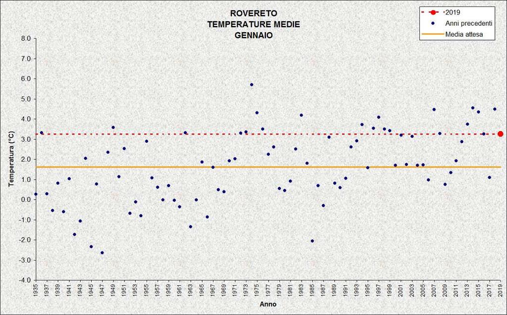 CAVALESE Stazione meteorologica a quota 958 m Dati di precipitazione disponibili a partire dal 1921, temperature dal 1935 GENNAIO 2019 TEMPERATURE ( C) PRECIPITAZIONI (mm, gg) media mensile -0,4-6,4