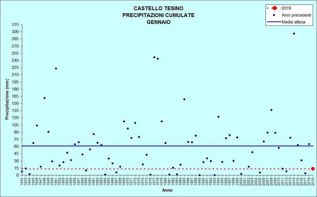 Figura 7: Precipitazioni di gennaio CASTELLO TESINO Stazione meteorologica a quota 801 m Dati di precipitazione disponibili a partire dal 1942, temperature dal 1955 GENNAIO 2019 TEMPERATURE ( C)