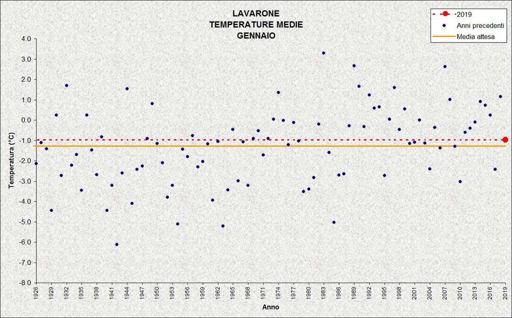 Figura 8: Temperature medie di