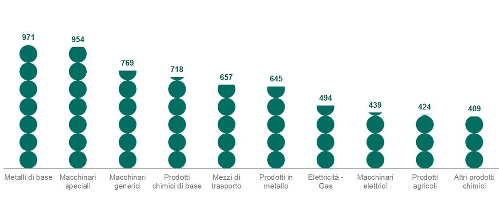 I primi 10 settori più colpiti a livello globale pesano per circa il 40% del commercio mondiale I 10 settori più colpiti