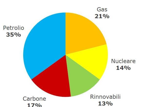 Le fonti di energia in un mondo