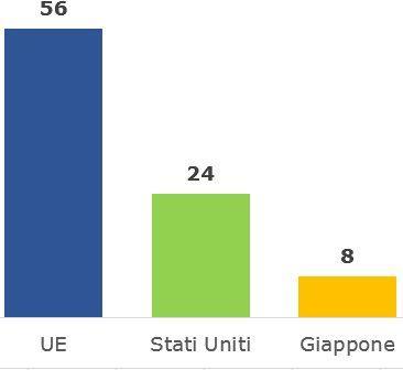 Aiuti allo sviluppo: è l UE il principale donatore mondiale L'UE fornisce oltre la metà