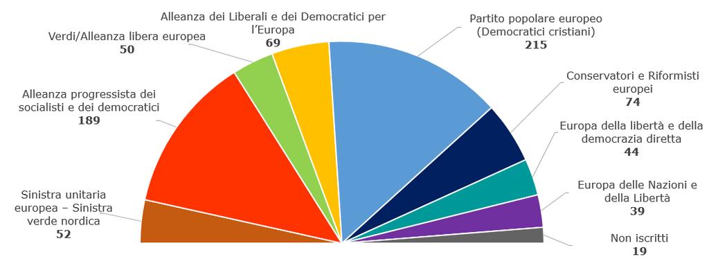 I partiti politici europei Numero di seggi nel