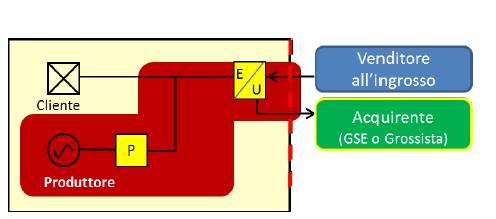 Caso A Soggetto produttore diverso dal soggetto cliente Produttore titolare dei rapporti contrattuali per la vendita e l acquisto dell energia elettrica dalla rete Approvvigionamento di energia