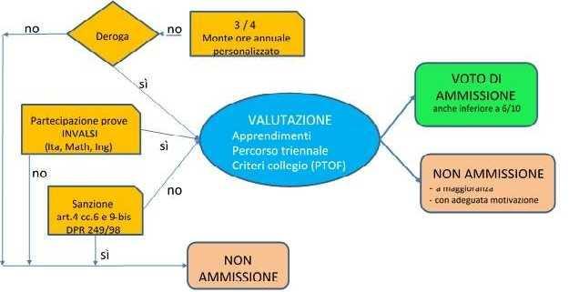 analisi e monitoraggio della situazione dell alunno effettuate dal Consiglio di Classe nelle riunioni periodiche; coinvolgimento della famiglia durante l anno scolastico attraverso varie modalità