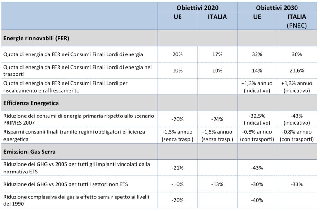 Gli obiettivi al 2020 e al