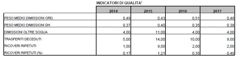 Per quanto riguarda i valori rilevati dagli indicatori di qualità notiamo che tutte le