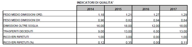 Nell ambito delle ospedalizzazioni potenzialmente evitabili nessun ricovero è riportato. Rimane costante il numero dei ricoveri ordinari e Day Hospital.