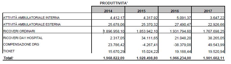 CHIRURGIA GENERALE - P.O. PIEDIMONTE (G. ROBBIO) I dati di produttività del reparto di Chirurgia Generale mostrano un rapporto Prod/costi pari a 91,51%. Il valore della produttività di1.