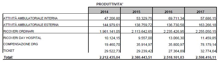 MEDICINA GENERALE - P.O. PIEDIMONTE (A. VOLPE) Il reparto di Medicina Generale evidenzia un rapporto Prod/costi pari a 131,21% con un valore della produttività di 2.