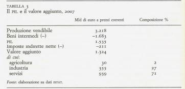 1.2.2 il PIL analizzato con il Metodo del Valore Aggiunto Il Valore Aggiunto si Calcola Sottraendo al Valore Complessivo della Produzione, il Valore dei